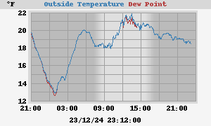 temperatures